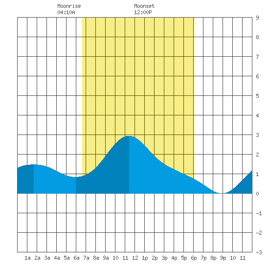 St Helens tide chart for Tuesday, March 5, 2024
