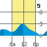 St Helens tide chart for Tuesday, March 5, 2024