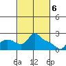 St Helens tide chart for Wednesday, March 6, 2024