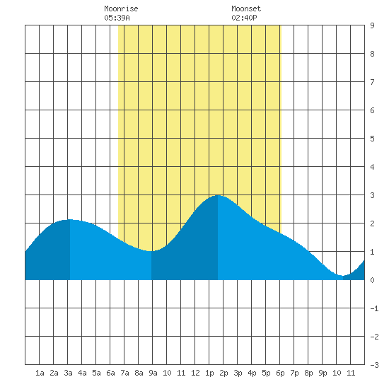 St Helens tide chart for Thursday, March 7, 2024