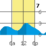 St Helens tide chart for Thursday, March 7, 2024