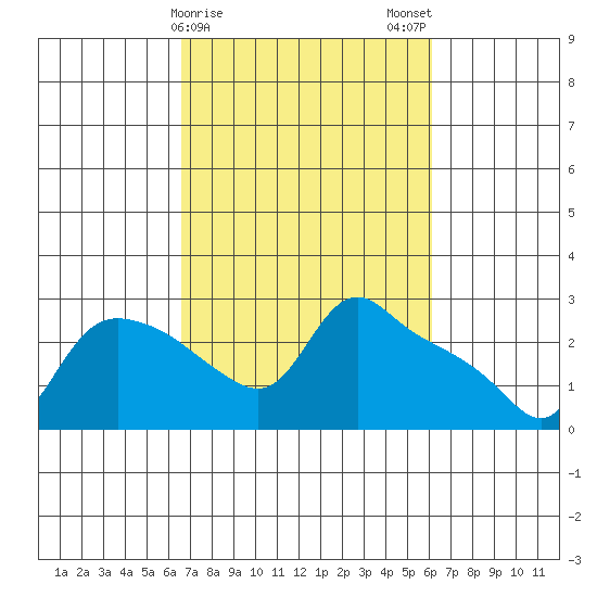 St Helens tide chart for Friday, March 8, 2024