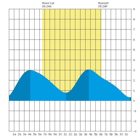 St Helens tide chart for Saturday, March 9, 2024