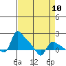 St Helens tide chart for Wednesday, April 10, 2024