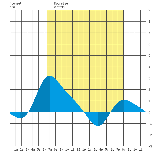 St Helens tide chart for Thursday, April 11, 2024