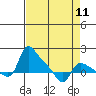 St Helens tide chart for Thursday, April 11, 2024