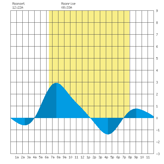 St Helens tide chart for Friday, April 12, 2024