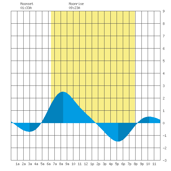 St Helens tide chart for Saturday, April 13, 2024