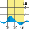 St Helens tide chart for Saturday, April 13, 2024