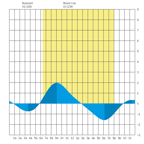 St Helens tide chart for Sunday, April 14, 2024