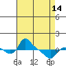 St Helens tide chart for Sunday, April 14, 2024