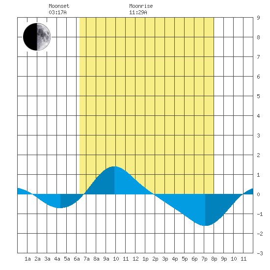 St Helens tide chart for Monday, April 15, 2024