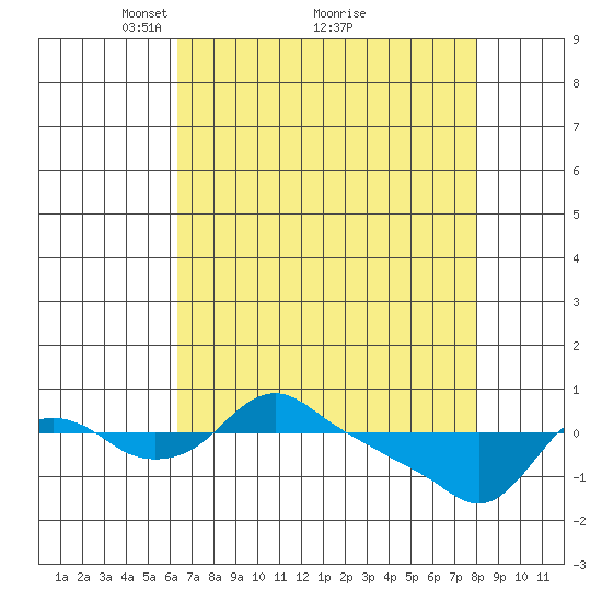 St Helens tide chart for Tuesday, April 16, 2024