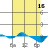St Helens tide chart for Tuesday, April 16, 2024