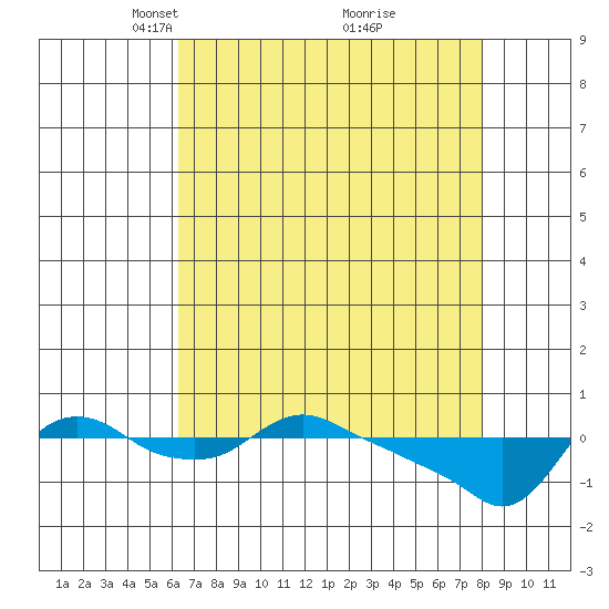 St Helens tide chart for Wednesday, April 17, 2024