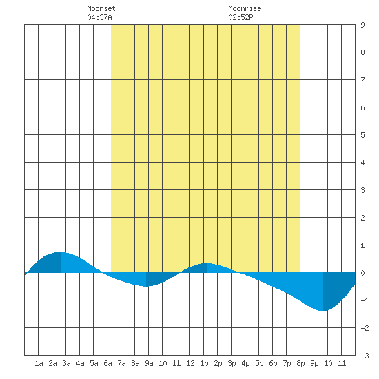 St Helens tide chart for Thursday, April 18, 2024