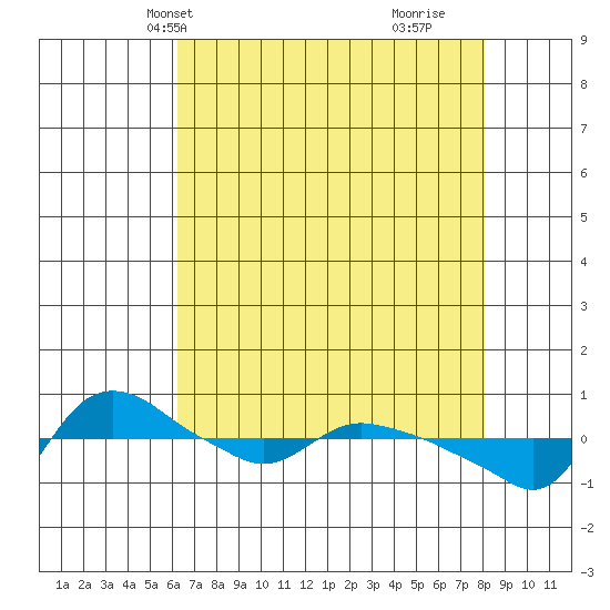 St Helens tide chart for Friday, April 19, 2024