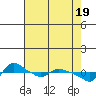 St Helens tide chart for Friday, April 19, 2024