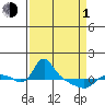 St Helens tide chart for Monday, April 1, 2024