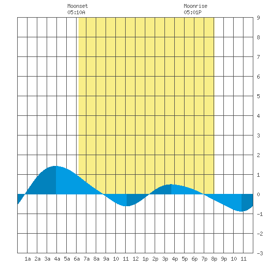 St Helens tide chart for Saturday, April 20, 2024