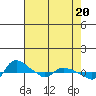 St Helens tide chart for Saturday, April 20, 2024