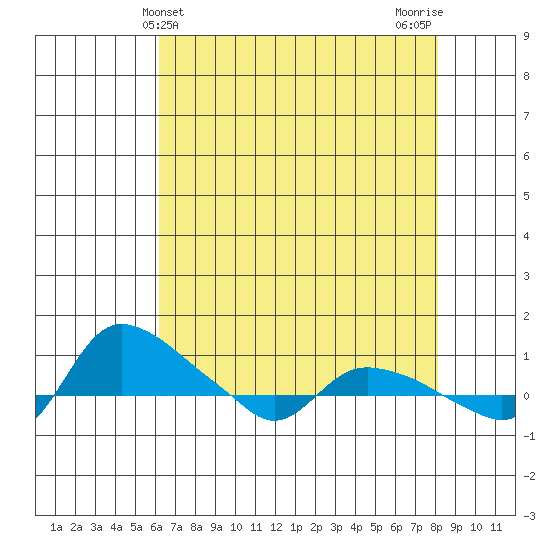 St Helens tide chart for Sunday, April 21, 2024