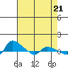 St Helens tide chart for Sunday, April 21, 2024