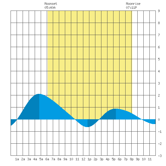 St Helens tide chart for Monday, April 22, 2024