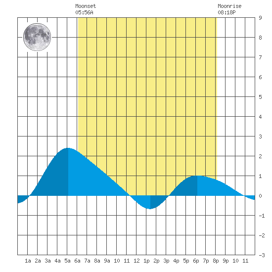 St Helens tide chart for Tuesday, April 23, 2024