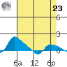 St Helens tide chart for Tuesday, April 23, 2024
