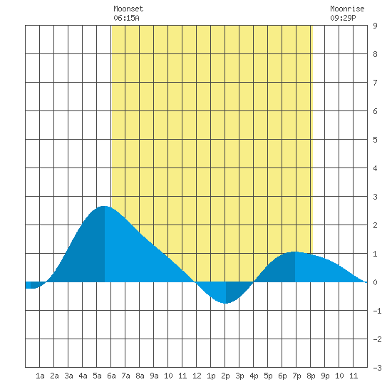 St Helens tide chart for Wednesday, April 24, 2024