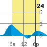 St Helens tide chart for Wednesday, April 24, 2024