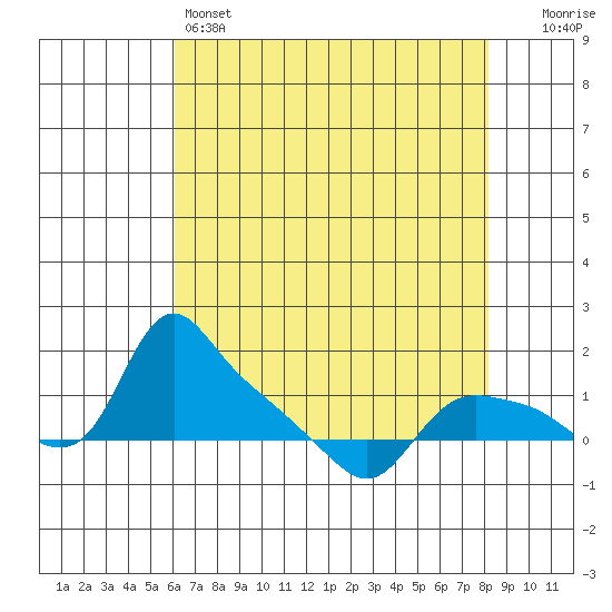 St Helens tide chart for Thursday, April 25, 2024
