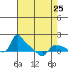 St Helens tide chart for Thursday, April 25, 2024