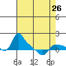 St Helens tide chart for Friday, April 26, 2024
