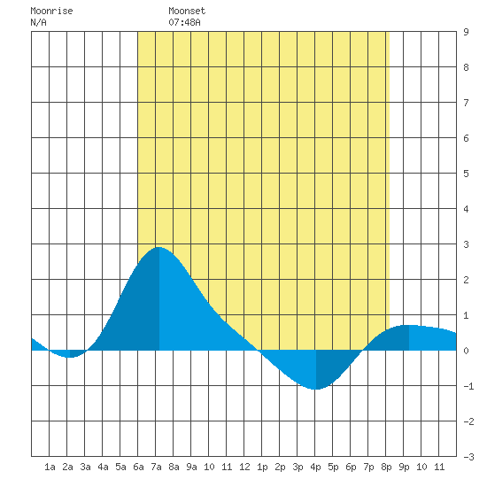 St Helens tide chart for Saturday, April 27, 2024
