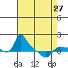 St Helens tide chart for Saturday, April 27, 2024