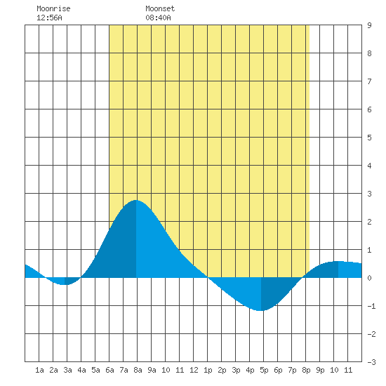 St Helens tide chart for Sunday, April 28, 2024