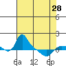St Helens tide chart for Sunday, April 28, 2024