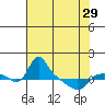 St Helens tide chart for Monday, April 29, 2024