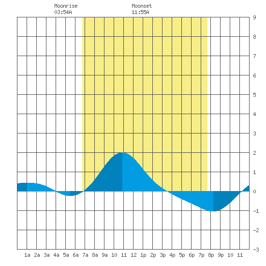 St Helens tide chart for Tuesday, April 2, 2024