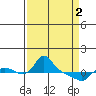 St Helens tide chart for Tuesday, April 2, 2024