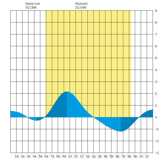St Helens tide chart for Tuesday, April 30, 2024