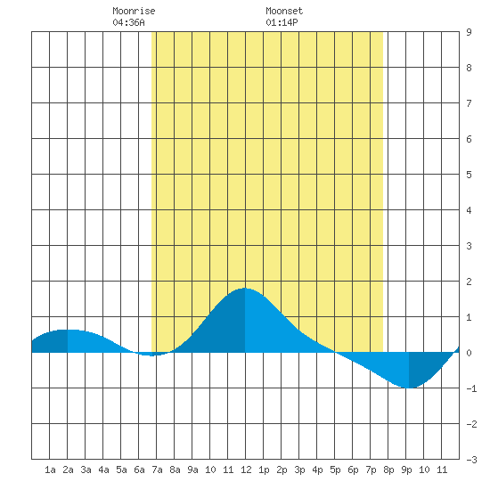 St Helens tide chart for Wednesday, April 3, 2024