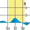 St Helens tide chart for Wednesday, April 3, 2024