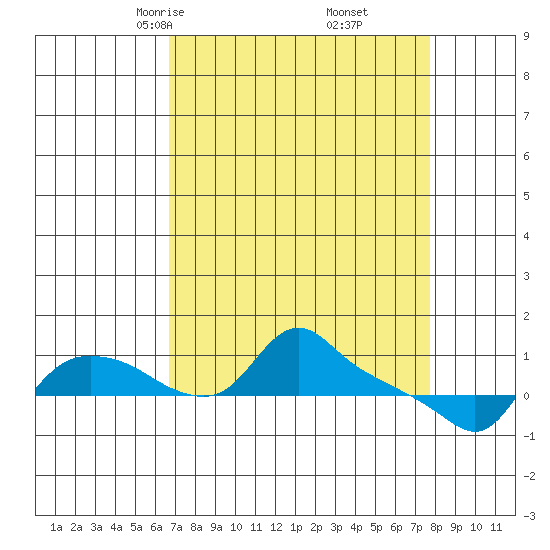 St Helens tide chart for Thursday, April 4, 2024