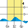 St Helens tide chart for Thursday, April 4, 2024
