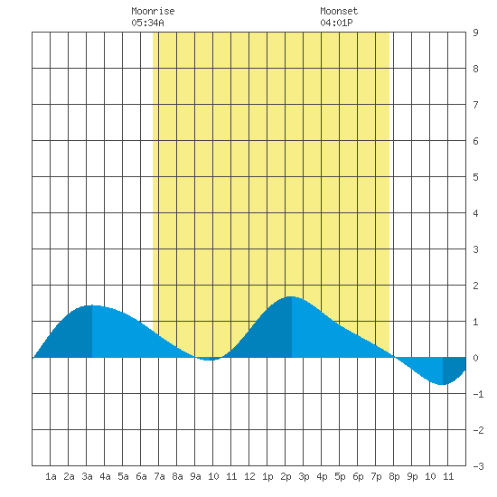 St Helens tide chart for Friday, April 5, 2024