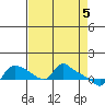 St Helens tide chart for Friday, April 5, 2024