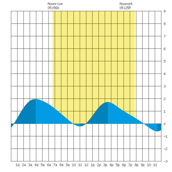 St Helens tide chart for Saturday, April 6, 2024